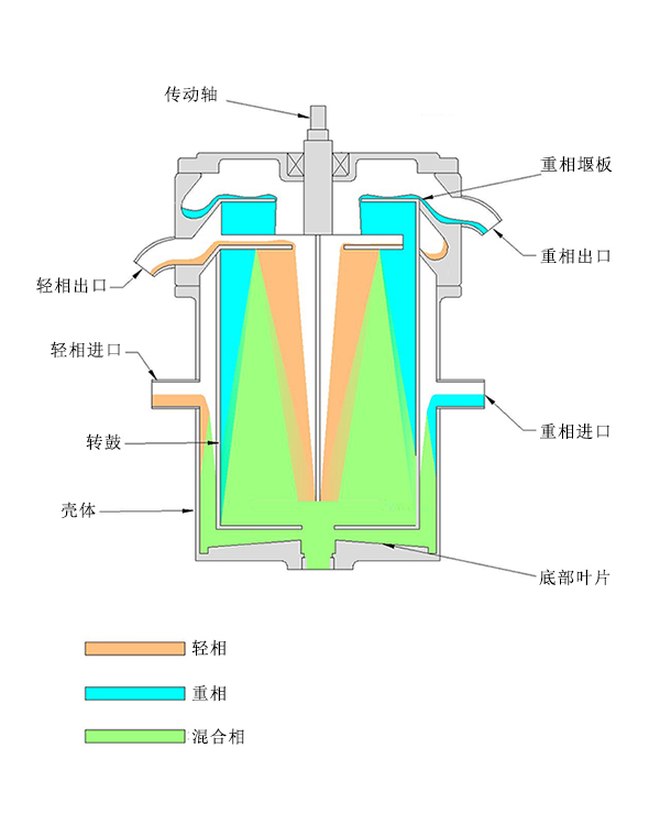 離心萃取機(jī)設(shè)備設(shè)計(jì)原理及選擇