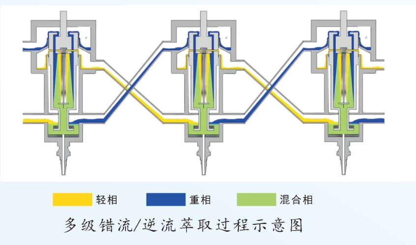 中合匯萃講述離心萃取機萃取法回收染料工業(yè)廢水的提取物