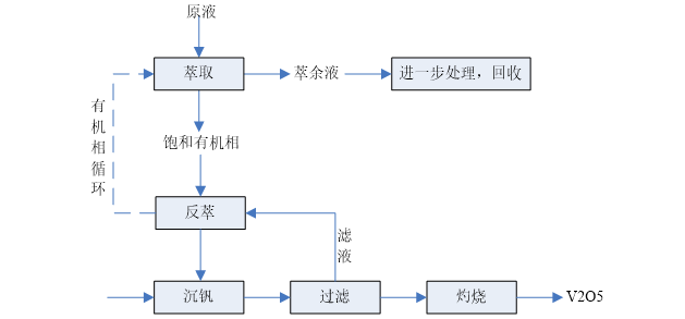 中合匯萃講述N263對(duì)釩的萃取性能及濕法提釩新工藝的研究